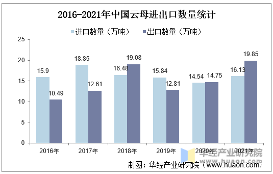 2016-2021年中国云母进出口数量统计