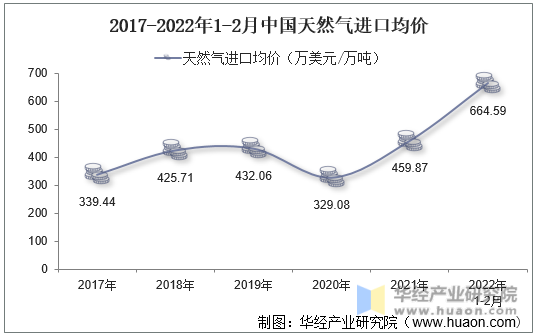 2017-2022年1-2月中国天然气进口均价