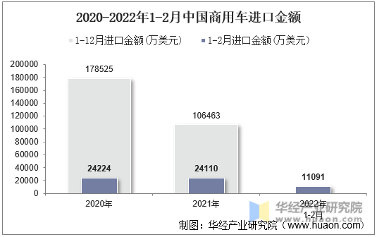 2020-2022年1-2月中国商用车进口金额