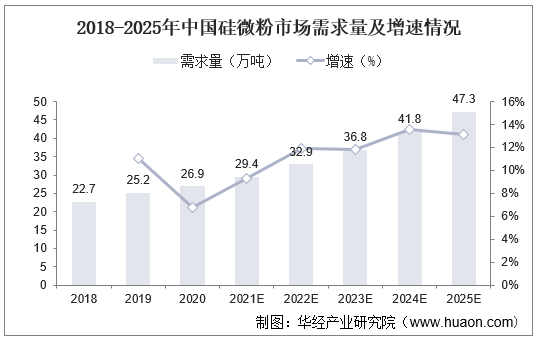 2018-2025年中国硅微粉市场需求量及增速情况