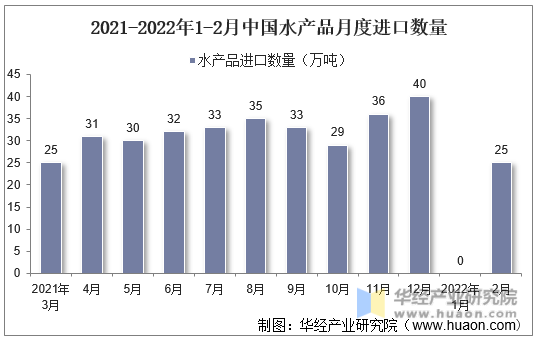 2021-2022年1-2月中国水产品月度进口数量