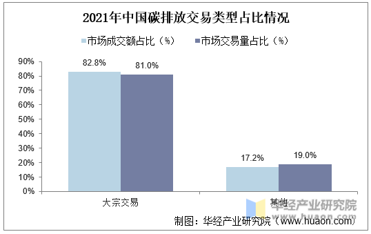 2021年中国碳排放交易类型占比情况