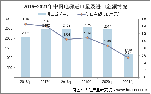 2016-2021年中国电梯进口量及进口金额情况