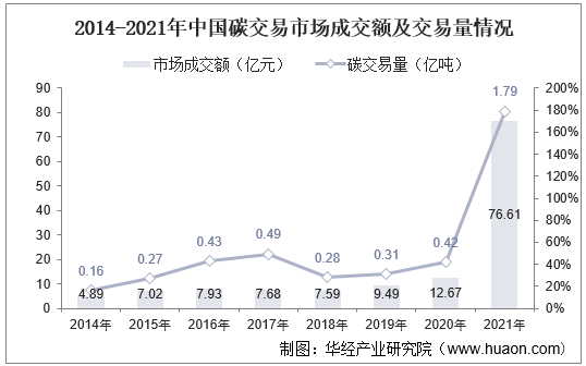 2014-2021年中国碳交易市场成交额及交易量情况
