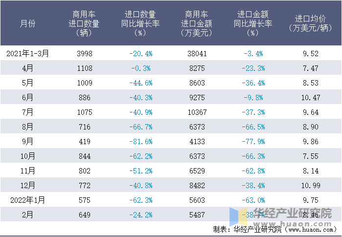 2021-2022年1-2月中国商用车进口情况统计表