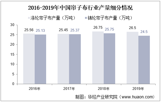 2016-2019年中国帘子布行业产量细分情况