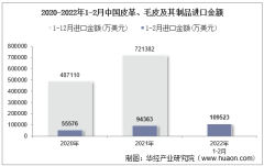 2022年2月中国皮革、毛皮及其制品进口金额统计分析