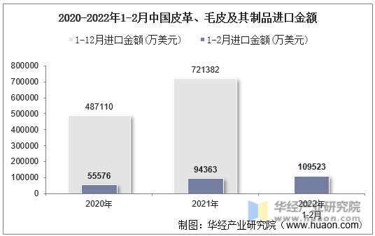 2020-2022年1-2月中国皮革、毛皮及其制品进口金额
