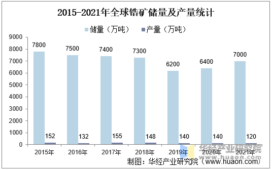 2015-2021年全球锆矿储量及产量统计