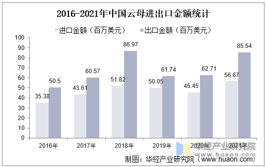 2016-2021年中国云母进出口金额统计