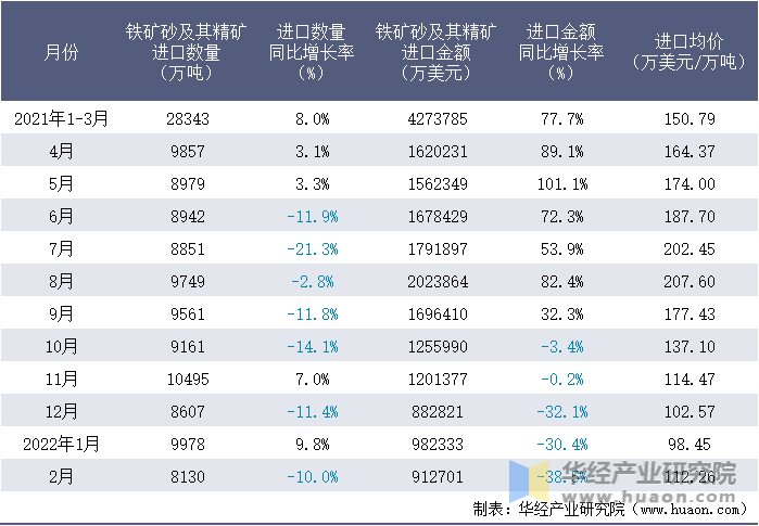 2021-2022年1-2月中国铁矿砂及其精矿进口情况统计表
