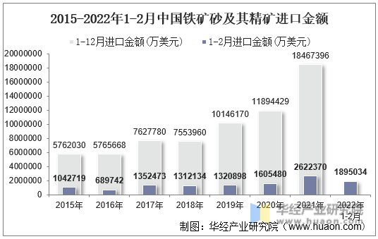 2015-2022年1-2月中国铁矿砂及其精矿进口金额
