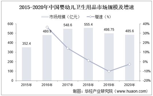 2015-2020年中国婴幼儿卫生用品市场规模及增速
