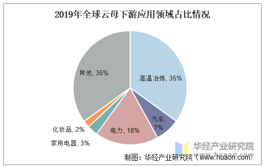 2019年全球云母下游应用领域占比情况