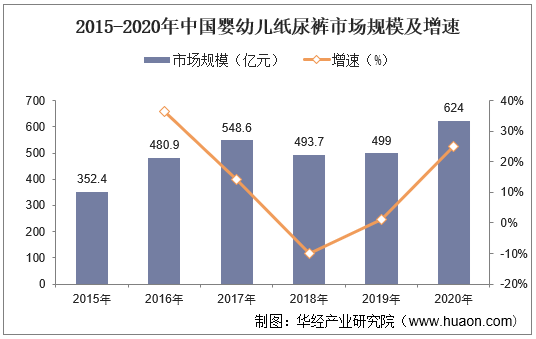 2015-2020年中国婴幼儿纸尿裤市场规模及增速