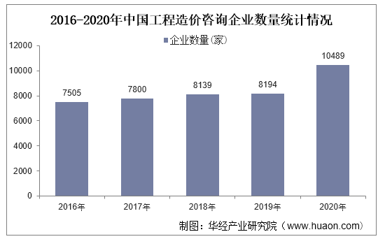 2016-2020年中国工程造价咨询企业数量统计情况