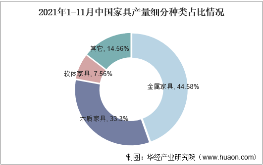 2021年1-11月中国家具产量细分种类占比情况