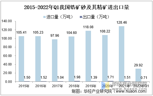 2015-2022年Q1我国锆矿砂及其精矿进出口量