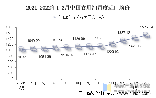 2021-2022年1-2月中国食用油月度进口均价