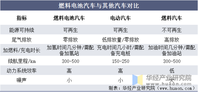 燃料电池汽车与其他汽车对比