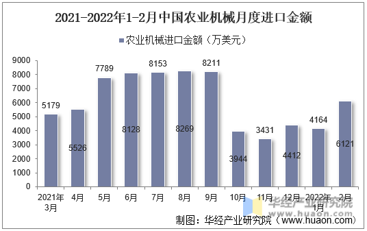 2021-2022年1-2月中国农业机械月度进口金额