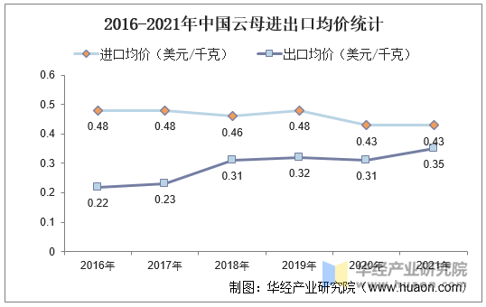 2016-2021年中国云母进出口均价统计