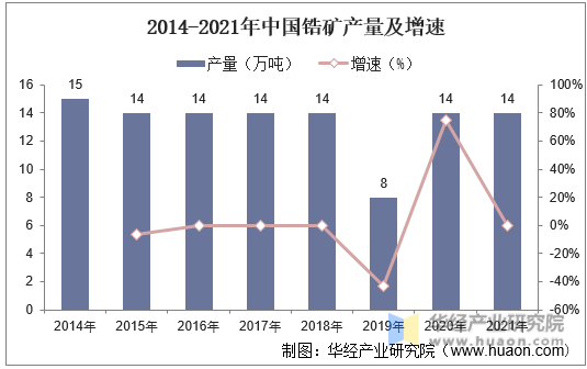 2014-2021年中国锆矿产量及增速
