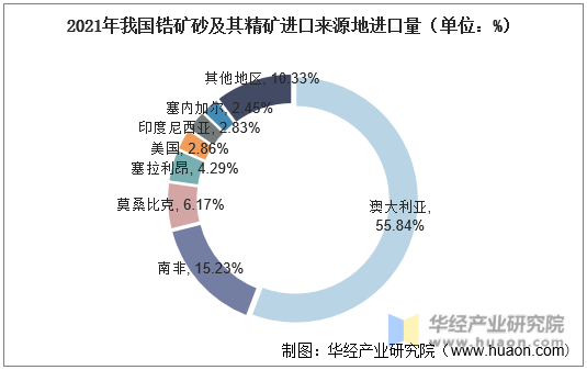 2021年我国锆矿砂及其精矿进口来源地进口量（单位：%）