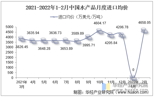 2021-2022年1-2月中国水产品月度进口均价