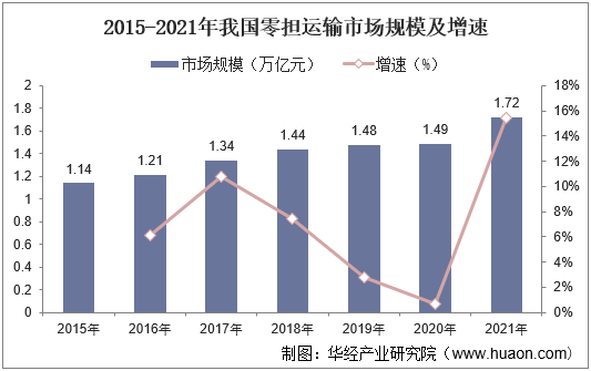 2015-2021年我国零担运输市场规模及增速