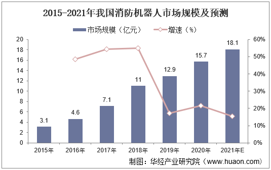 2015-2021年我国消防机器人市场规模及预测