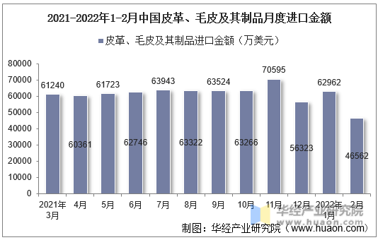 2021-2022年1-2月中国皮革、毛皮及其制品月度进口金额