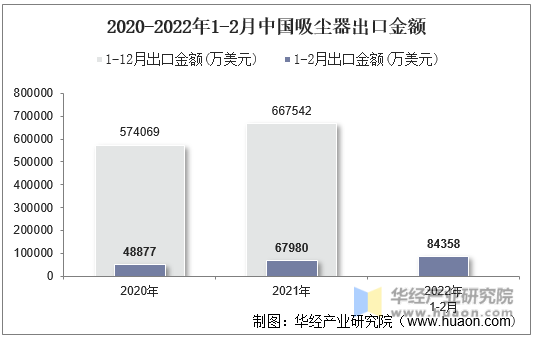 2020-2022年1-2月中国吸尘器出口金额