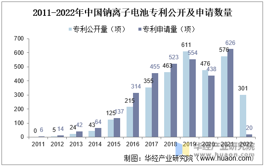 2011-2022年中国钠离子电池专利公开及申请数量