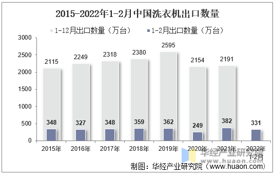2015-2022年1-2月中国洗衣机出口数量