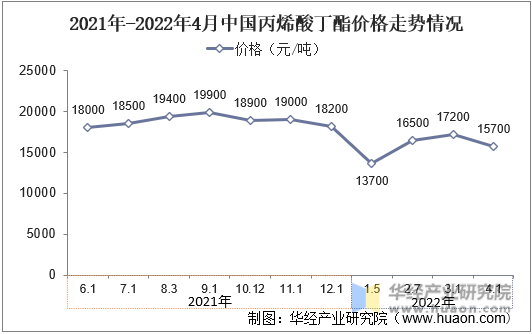 2021年-2022年4月中国丙烯酸丁酯价格走势情况