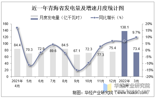 近一年青海省发电量及增速月度统计图