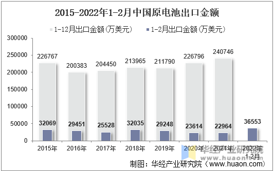 2015-2022年1-2月中国原电池出口金额