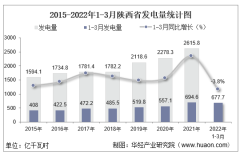 2022年1-3月陕西省发电量及发电结构统计分析