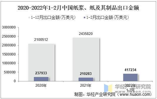 2020-2022年1-2月中国纸浆、纸及其制品出口金额