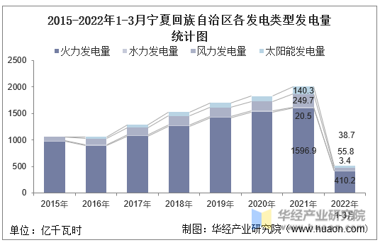 2015-2022年1-3月宁夏回族自治区各发电类型发电量统计图