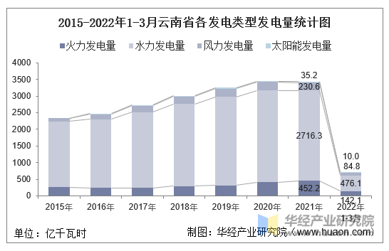 2022年13月雲南省發電量及發電結構統計分析