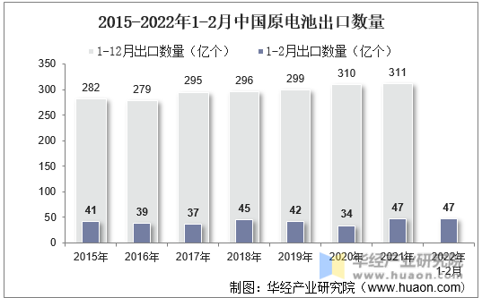 2015-2022年1-2月中国原电池出口数量