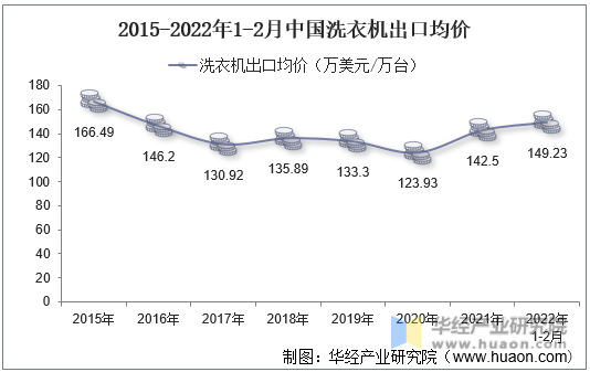 2015-2022年1-2月中国洗衣机出口均价