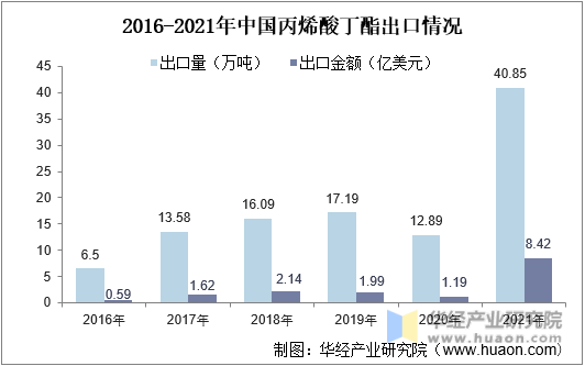 2016-2021年中国丙烯酸丁酯出口情况