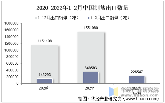 2020-2022年1-2月中国制盐出口数量