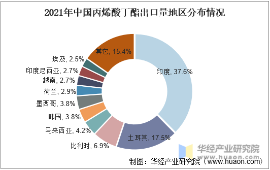 2021年中国丙烯酸丁酯出口量地区分布情况