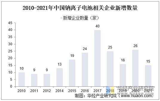2010-2021年中国钠离子电池相关企业新增数量