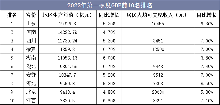 2022年第一季度GDP前10名排名