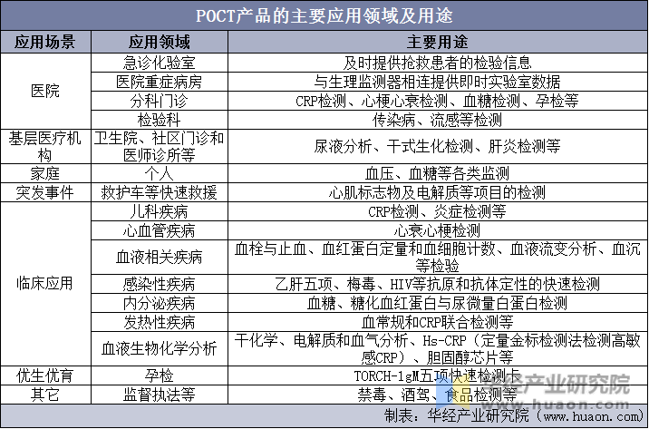 POCT产品的主要应用领域及用途